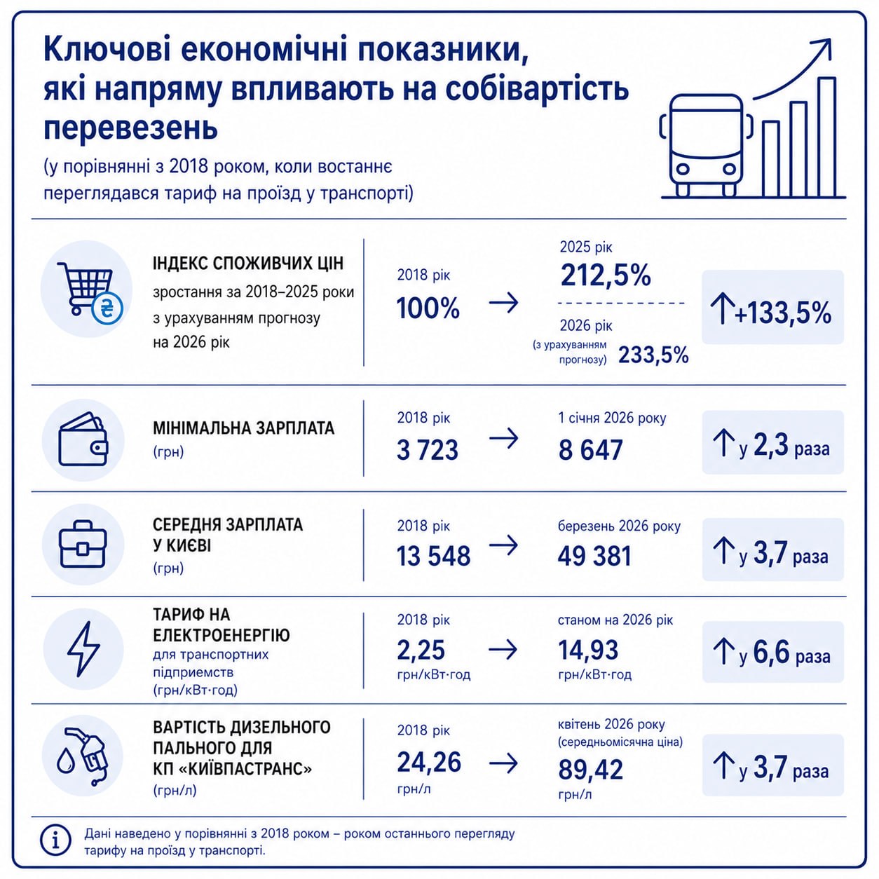 Що впливає на собівартість перевезень у Києві. Джерело: КМДА