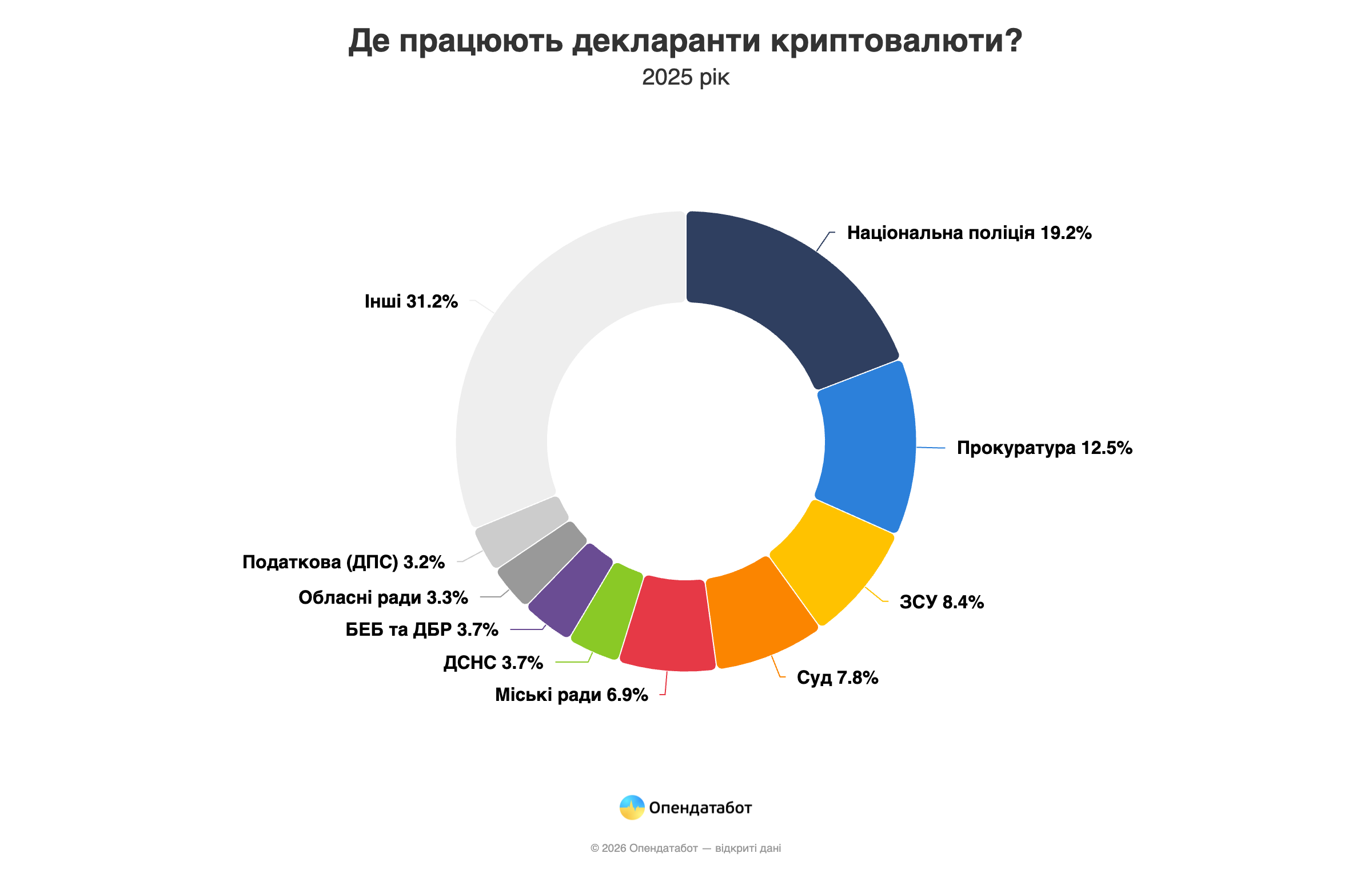 Де працюють декларанти криптовалюти. Джерело: Опендатабот