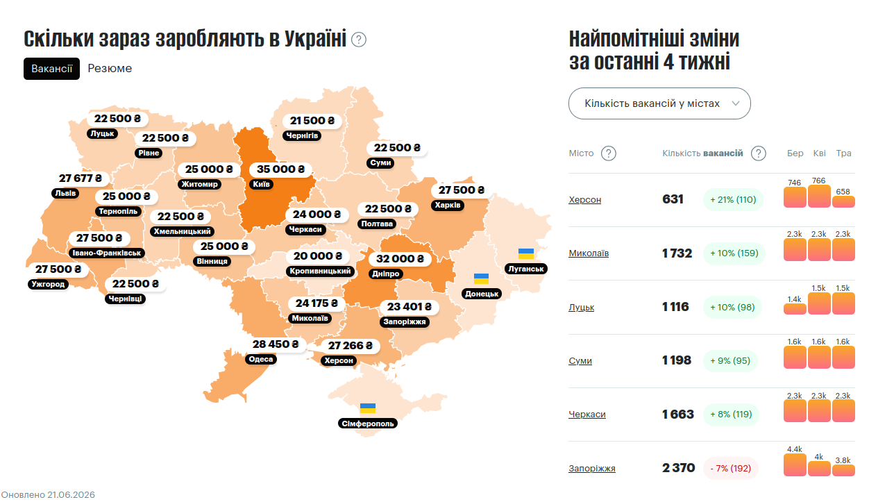 Зарплати в Україні