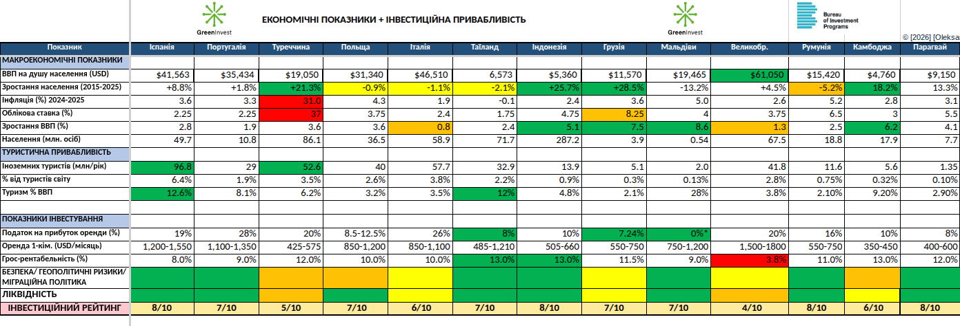 Рейтинг країн для інвестицій у нерухомість за Олександром Бондаренком